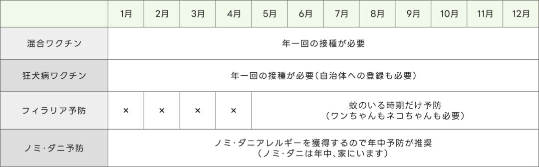 予防接種スケジュール